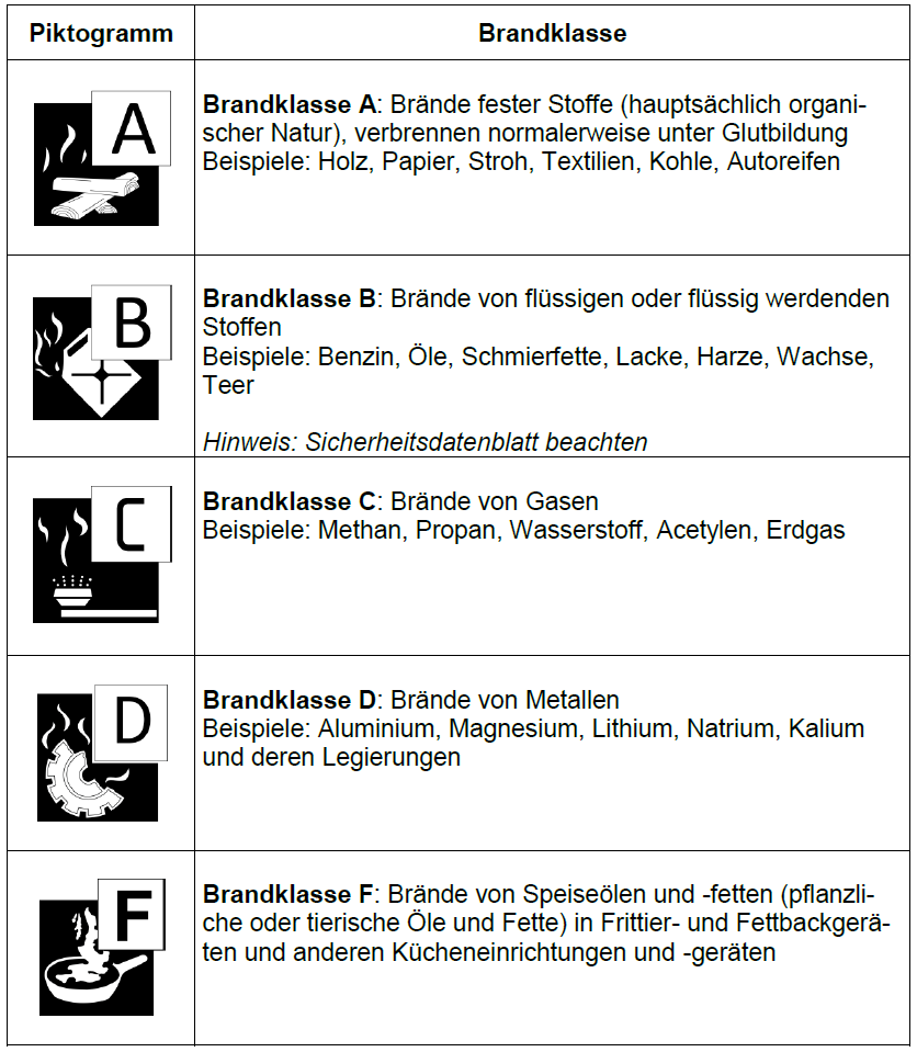 Brandklassen Ks Brandschutzservice