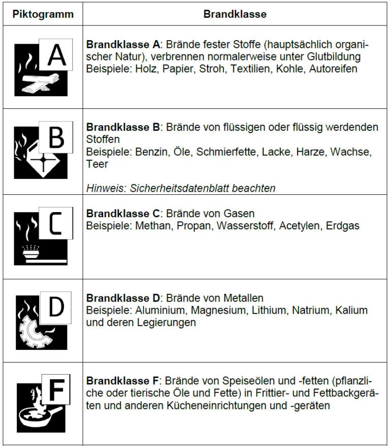 Brandklassen – KS Brandschutzservice